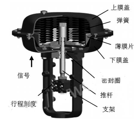圖1 氣動(dòng)薄膜執行機構（反作用）.jpg